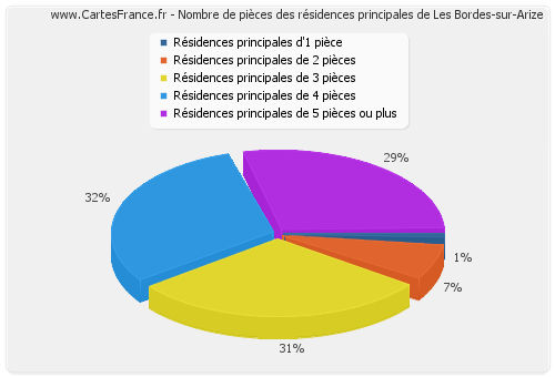 Nombre de pièces des résidences principales de Les Bordes-sur-Arize